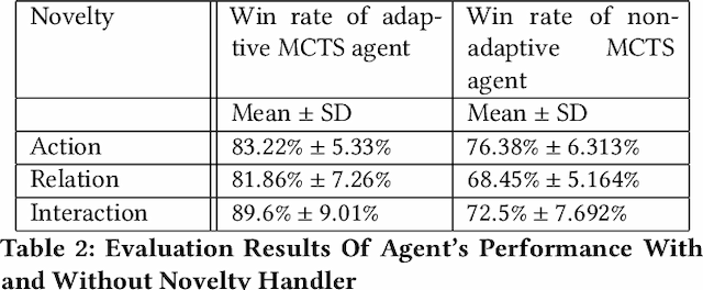 Figure 4 for Methods and Mechanisms for Interactive Novelty Handling in Adversarial Environments