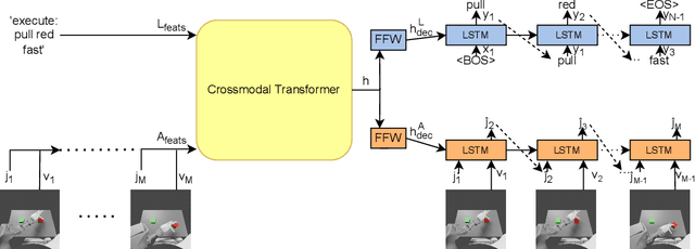 Figure 2 for Learning Bidirectional Action-Language Translation with Limited Supervision and Incongruent Extra Input
