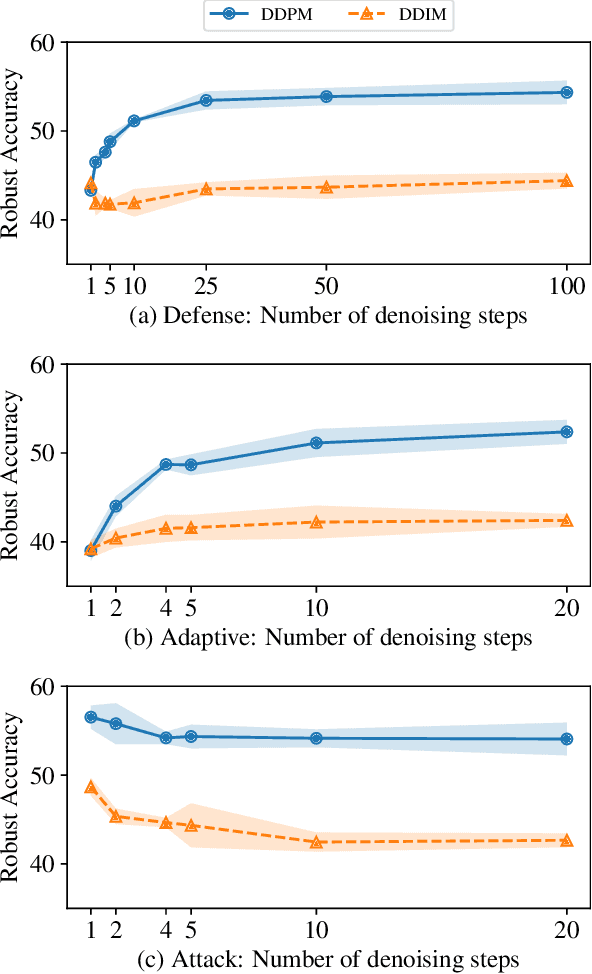 Figure 4 for Robust Evaluation of Diffusion-Based Adversarial Purification