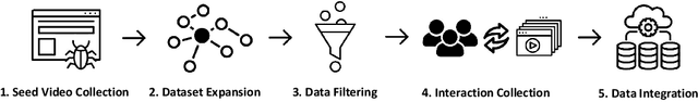 Figure 1 for A Content-Driven Micro-Video Recommendation Dataset at Scale