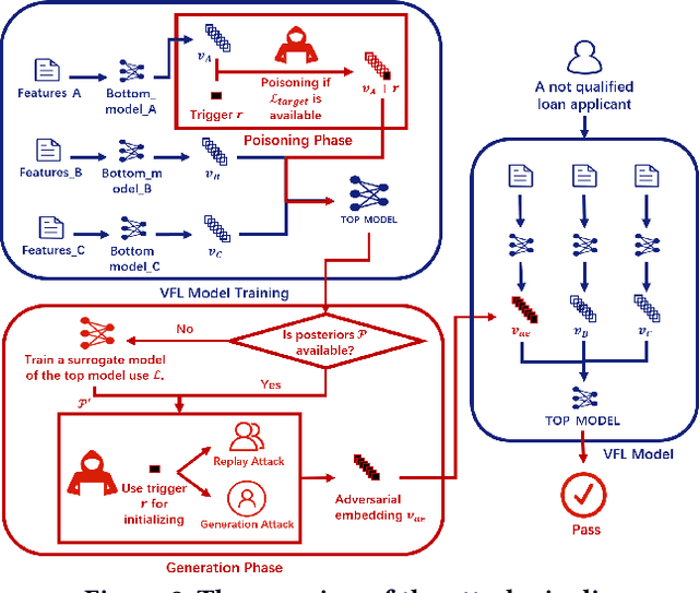 Figure 3 for Hijack Vertical Federated Learning Models with Adversarial Embedding