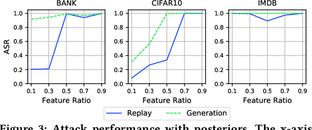 Figure 4 for Hijack Vertical Federated Learning Models with Adversarial Embedding