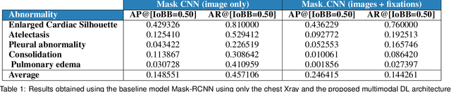 Figure 2 for Integrating Eye-Gaze Data into CXR DL Approaches: A Preliminary study