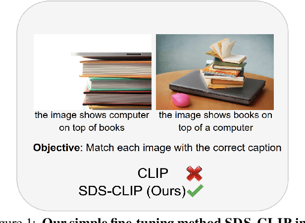 Figure 1 for Augmenting CLIP with Improved Visio-Linguistic Reasoning