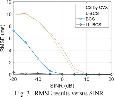 Figure 3 for Multipath Time-delay Estimation with Impulsive Noise via Bayesian Compressive Sensing