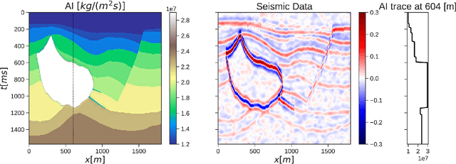 Figure 1 for Posterior sampling with CNN-based, Plug-and-Play regularization with applications to Post-Stack Seismic Inversion