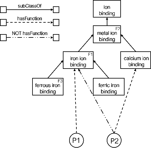 Figure 3 for Biomedical Knowledge Graph Embeddings with Negative Statements