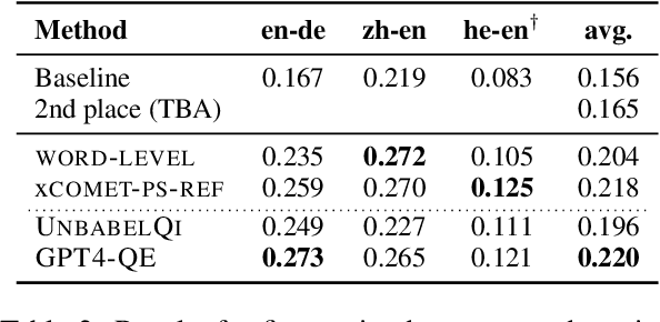 Figure 4 for Scaling up COMETKIWI: Unbabel-IST 2023 Submission for the Quality Estimation Shared Task