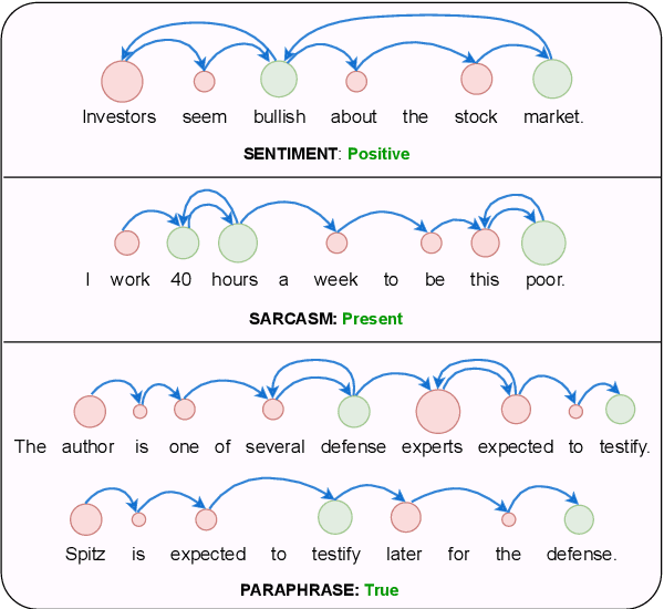 Figure 1 for Synthesizing Human Gaze Feedback for Improved NLP Performance