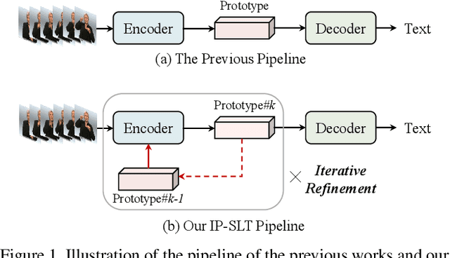 Figure 1 for Sign Language Translation with Iterative Prototype