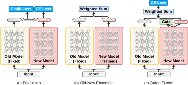 Figure 3 for Improving Prediction Backward-Compatiblility in NLP Model Upgrade with Gated Fusion