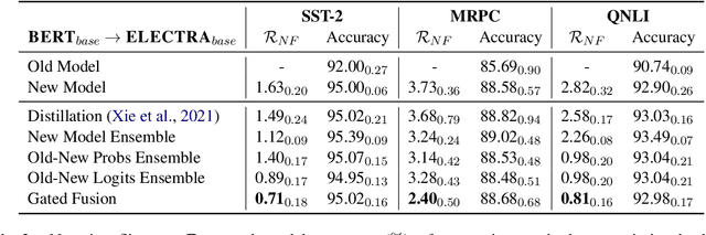 Figure 4 for Improving Prediction Backward-Compatiblility in NLP Model Upgrade with Gated Fusion