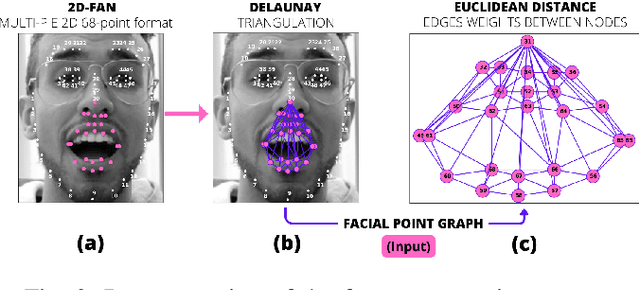 Figure 3 for Facial Point Graphs for Amyotrophic Lateral Sclerosis Identification