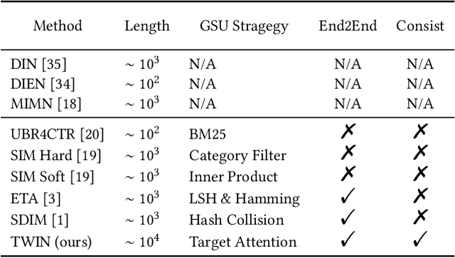 Figure 2 for TWIN: TWo-stage Interest Network for Lifelong User Behavior Modeling in CTR Prediction at Kuaishou