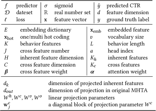 Figure 3 for TWIN: TWo-stage Interest Network for Lifelong User Behavior Modeling in CTR Prediction at Kuaishou