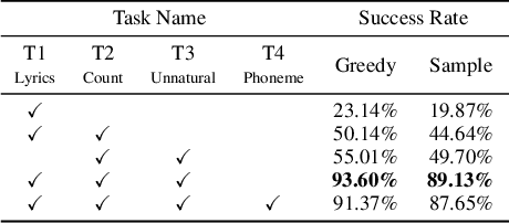 Figure 3 for Unsupervised Melody-Guided Lyrics Generation