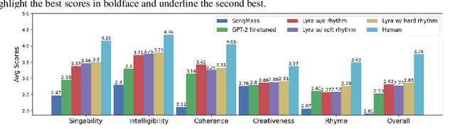 Figure 4 for Unsupervised Melody-Guided Lyrics Generation