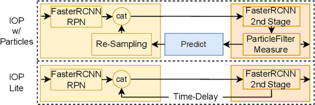 Figure 4 for Object Permanence in Object Detection Leveraging Temporal Priors at Inference Time