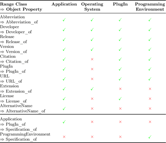 Figure 3 for Enhancing Software Related Information Extraction with Generative Language Models through Single-Choice Question Answering