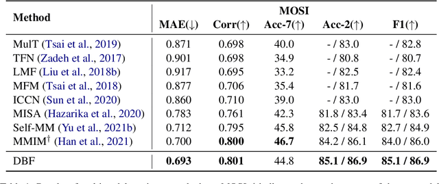 Figure 2 for Denoising Bottleneck with Mutual Information Maximization for Video Multimodal Fusion