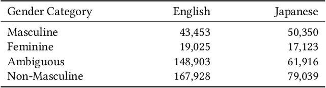 Figure 1 for "I'm" Lost in Translation: Pronoun Missteps in Crowdsourced Data Sets