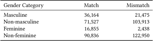 Figure 3 for "I'm" Lost in Translation: Pronoun Missteps in Crowdsourced Data Sets