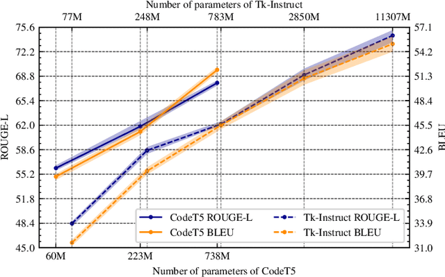 Figure 2 for CrossCodeBench: Benchmarking Cross-Task Generalization of Source Code Models