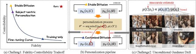 Figure 2 for Concept-centric Personalization with Large-scale Diffusion Priors