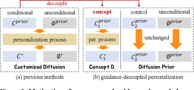 Figure 4 for Concept-centric Personalization with Large-scale Diffusion Priors