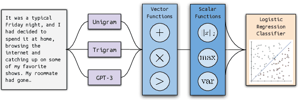 Figure 1 for Ghostbuster: Detecting Text Ghostwritten by Large Language Models