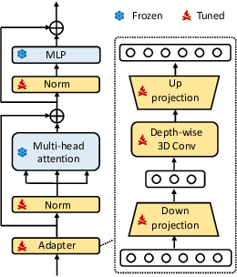 Figure 3 for 3DSAM-adapter: Holistic Adaptation of SAM from 2D to 3D for Promptable Medical Image Segmentation