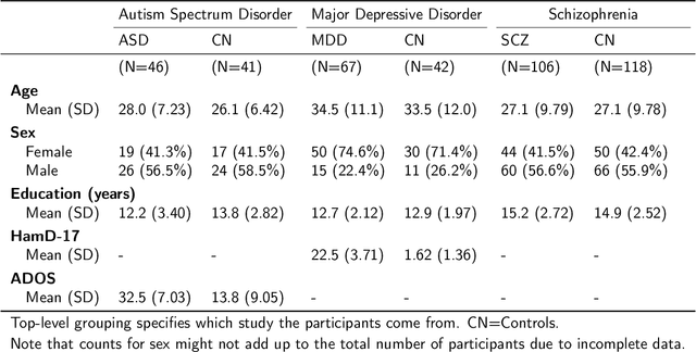 Figure 2 for Automated speech- and text-based classification of neuropsychiatric conditions in a multidiagnostic setting