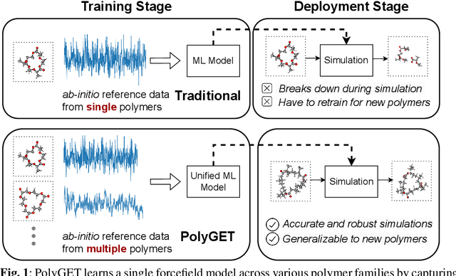 Figure 1 for PolyGET: Accelerating Polymer Simulations by Accurate and Generalizable Forcefield with Equivariant Transformer