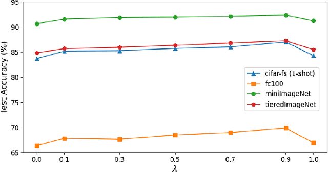 Figure 4 for When hard negative sampling meets supervised contrastive learning