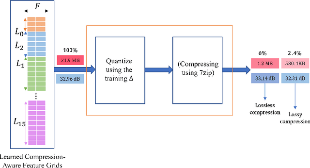 Figure 2 for CAwa-NeRF: Instant Learning of Compression-Aware NeRF Features