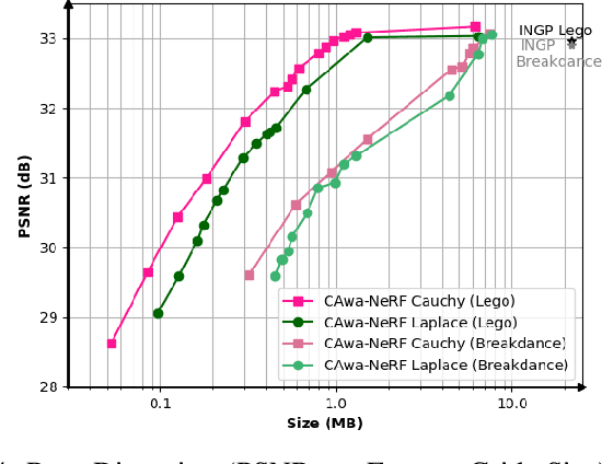 Figure 4 for CAwa-NeRF: Instant Learning of Compression-Aware NeRF Features