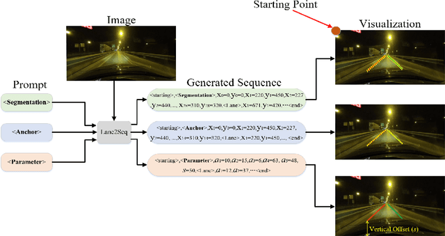 Figure 3 for Lane2Seq: Towards Unified Lane Detection via Sequence Generation