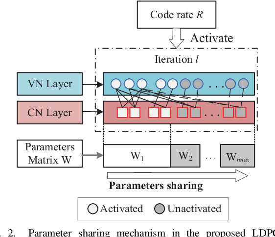 Figure 2 for Rate Compatible LDPC Neural Decoding Network: A Multi-Task Learning Approach