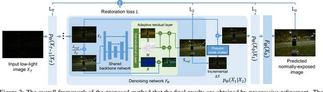 Figure 3 for ExposureDiffusion: Learning to Expose for Low-light Image Enhancement