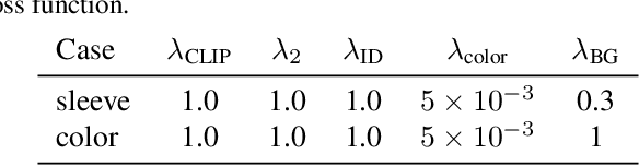 Figure 2 for TD-GEM: Text-Driven Garment Editing Mapper