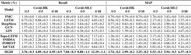 Figure 4 for Human Mobility Modeling During the COVID-19 Pandemic via Deep Graph Diffusion Infomax