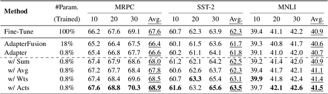 Figure 2 for MerA: Merging Pretrained Adapters For Few-Shot Learning