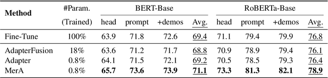 Figure 4 for MerA: Merging Pretrained Adapters For Few-Shot Learning