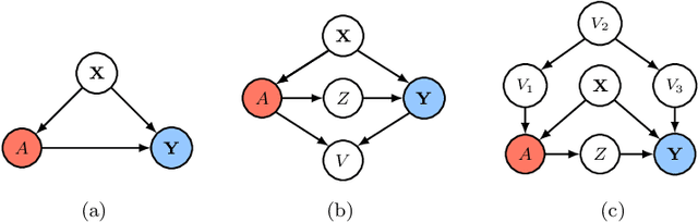 Figure 1 for Counterfactual Learning with Multioutput Deep Kernels