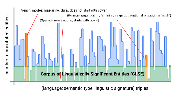 Figure 1 for CLSE: Corpus of Linguistically Significant Entities
