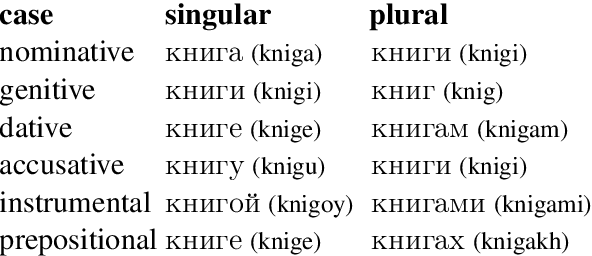 Figure 2 for CLSE: Corpus of Linguistically Significant Entities