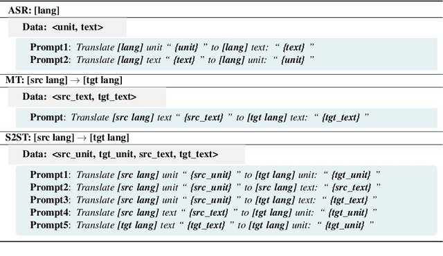 Figure 2 for PolyVoice: Language Models for Speech to Speech Translation
