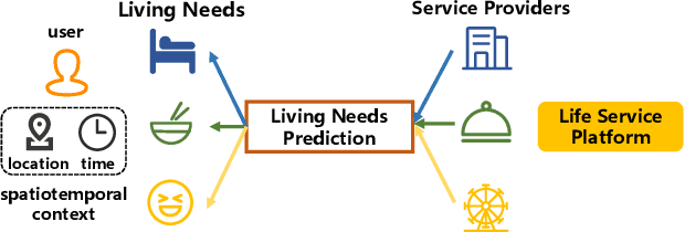Figure 1 for NEON: Living Needs Prediction System in Meituan