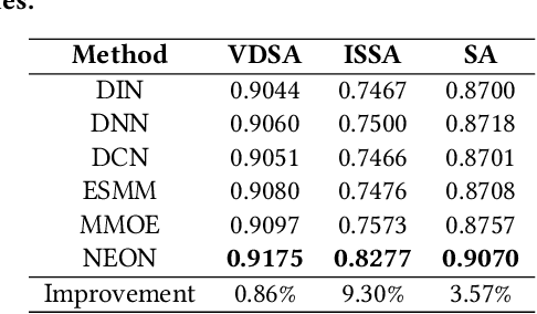 Figure 4 for NEON: Living Needs Prediction System in Meituan