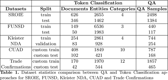 Figure 1 for Information Extraction from Documents: Question Answering vs Token Classification in real-world setups